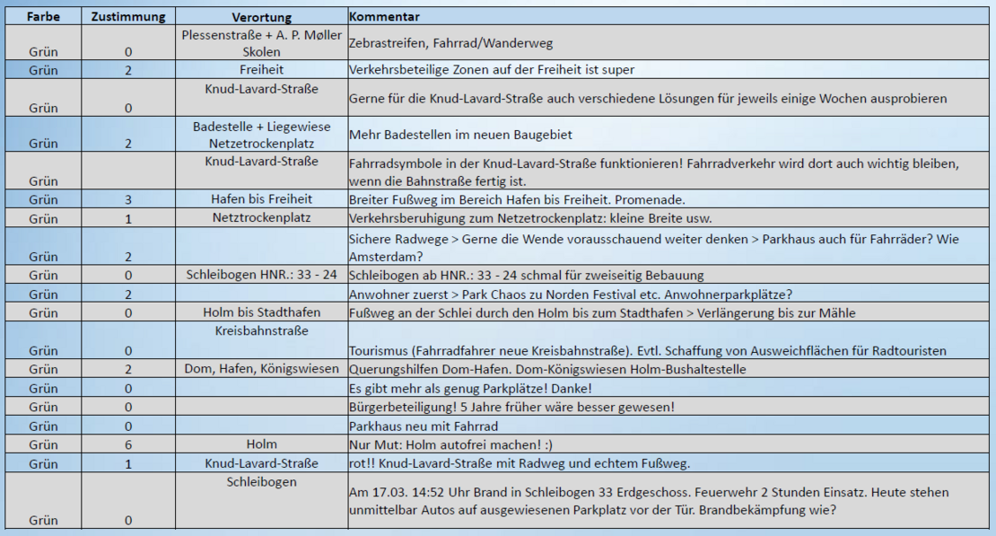 Tabelle, die auflistet, wo positive und negative Orte sind.